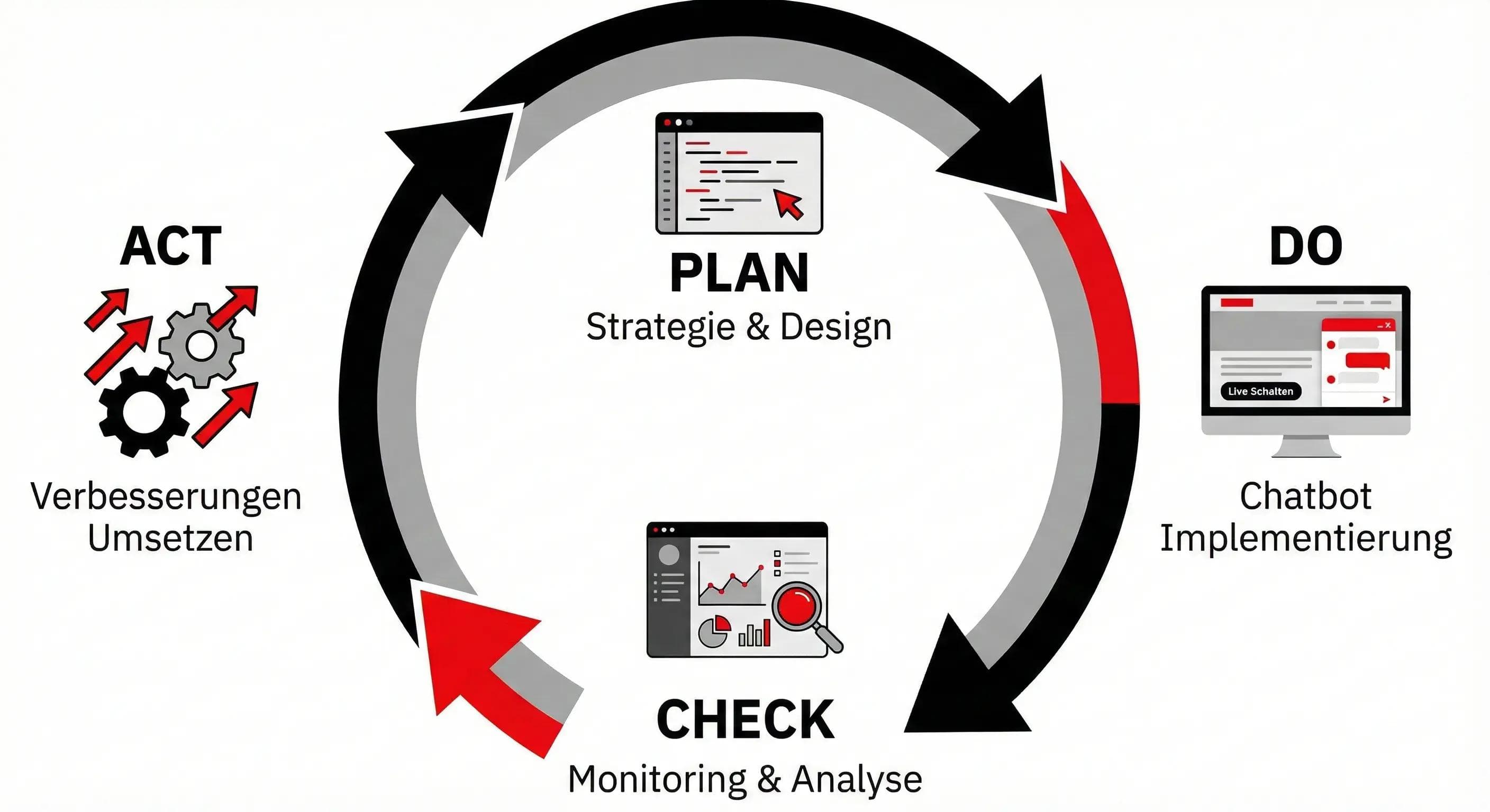 PDCA-Prozess für die Integration, Testphase und Go-Live des Yuupless KI-Chatbots